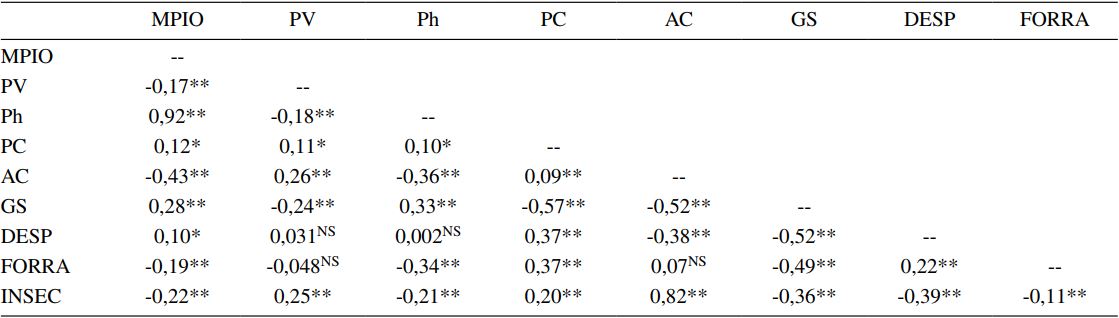Coeficientes de correlación de Pearson entre municipio, indicadores
productivos, componentes y composición de alimento.