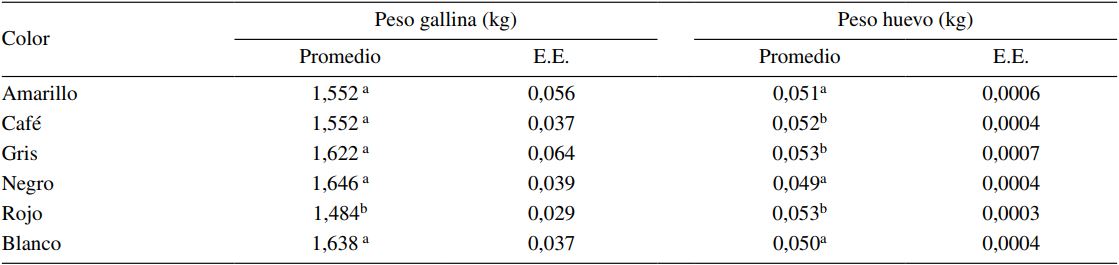 Medias de mínimos cuadrados de peso de huevo (g) de acuerdo con el peso de
la gallina.