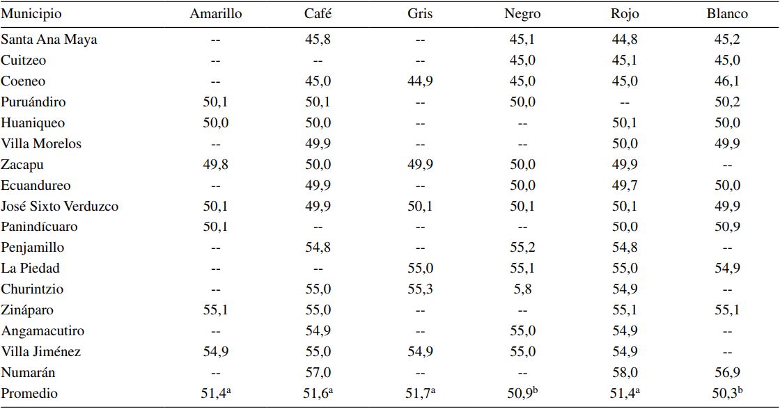 Medias de mínimos cuadrados de peso de huevo (g) de acuerdo con el color de
la gallina (municipio).