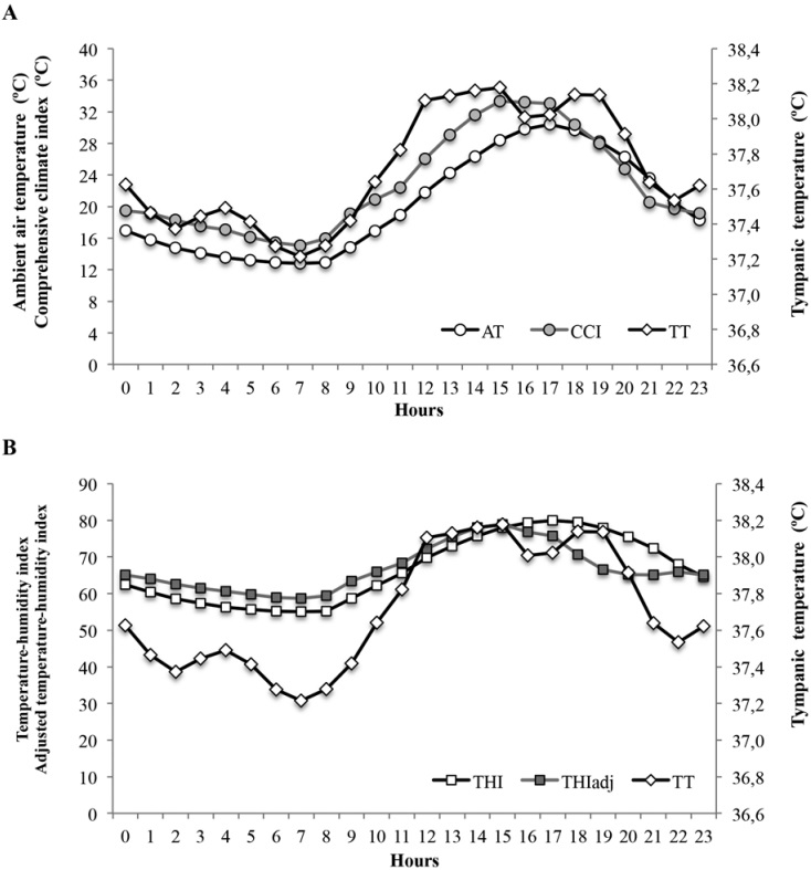 Relationships of tympanic temperatures (TT) of cows and thermal comfort
indices. A) Relationship of TT and Comprehensive climatic index (CCI) plus
ambient temperature (AT). B) Relationship of TT and temperature-humidity index
(THI) plus adjusted THI (THIadj).