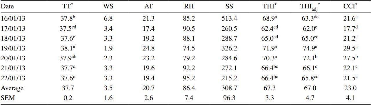 Daily mean values for climatic variables, thermal comfort indices and
tympanic temperature of cows during the study period.