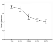 Evoluci&oacute;n
con la edad del di&aacute;metro de las fibras amiel&iacute;nicas.