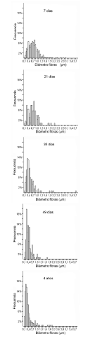 Histogramas de los di&aacute;metros de las fibras amiel&iacute;nicas del nervio oculomotor en los
cinco grupos de edad estudiados.