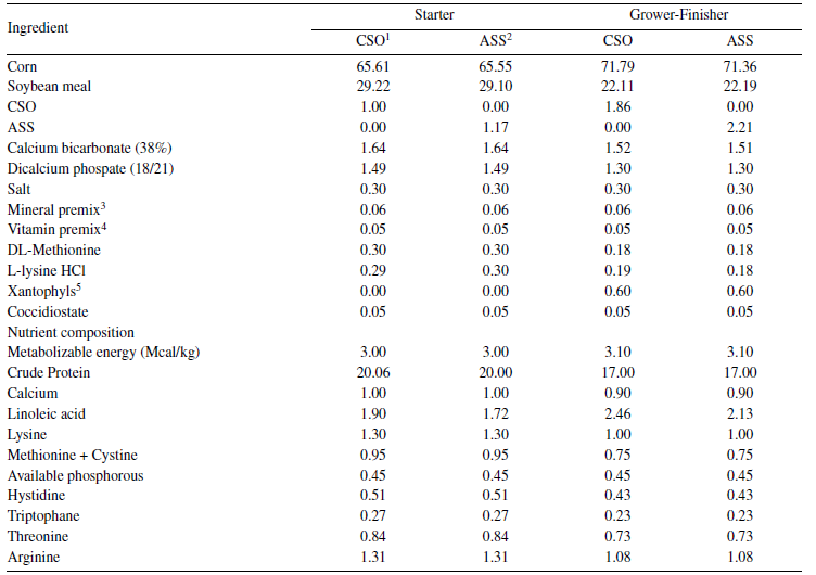 Chemical composition (%) of crude soybean oil or soapstock
containing diets.