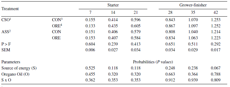 Feed intake (kg) of broilers fed with crude soybean oil or
acidulated soybean oil soapstock as a source of
energy, further supplemented or not with oregano oil
(means ± SE).