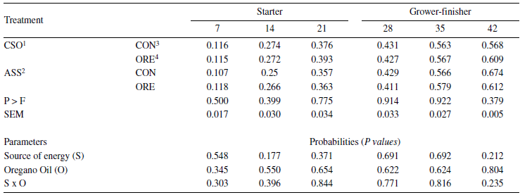 Weight
gain (kg) of broilers fed with crude soybean oil or acidulated soybean oil soapstock as a source of energy, further supplemented or
not with oregano oil (means ± SE).