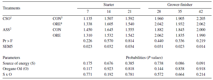  Feed conversion rate of broilers fed with crude soybean oil or
acidulated soybean oil soapstock as a source of
energy, further supplemented or not with oregano oil (means ± SE).