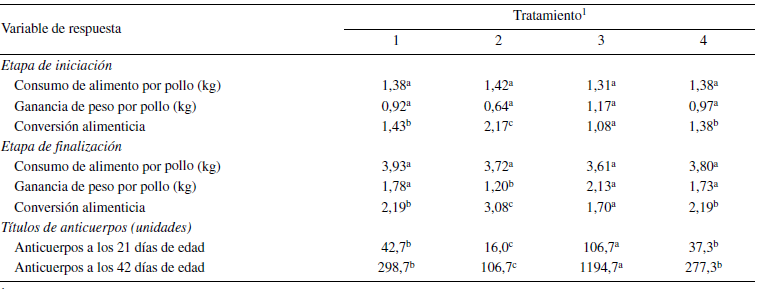 Comportamiento
productivo y título de anticuerpos para la enfermedad de Newcastle en pollos de
engorde, alimentados con dietas inoculadas con AFB1, AFB2 y adsorbentes de aflatoxinas.