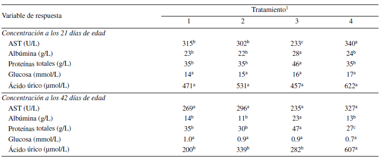 Promedios de química sanguínea en pollos de engorde
alimentados con una dieta inoculada con AFB1, AFB2 y adsorbentes de aflatoxinas a
los 21 y 42 días de edad.