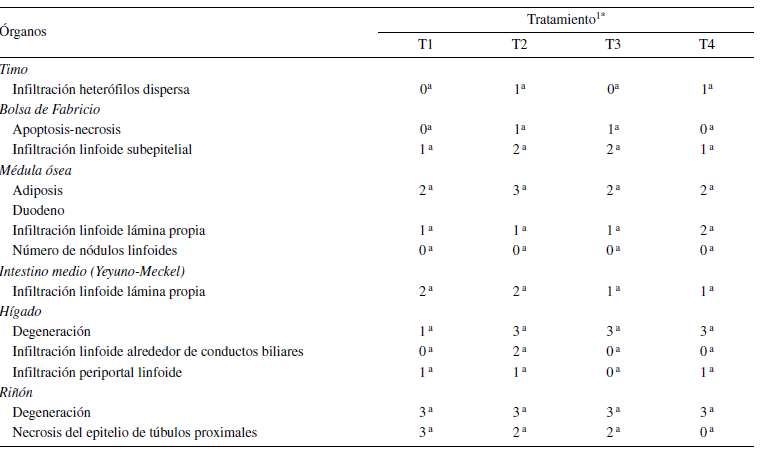 Medianas del daño histopatológico en pollos de engorde alimentados con una dieta inoculada con AFB1, AFB2 y adsorbentes de aflatoxinas a los 21 días
de edad.