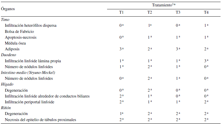 Medianas del daño histopatológico en pollos de engorde alimentados con una dieta inoculada con AFB1, AFB2 y adsorbentes de aflatoxinas a los 42 días
de edad.
