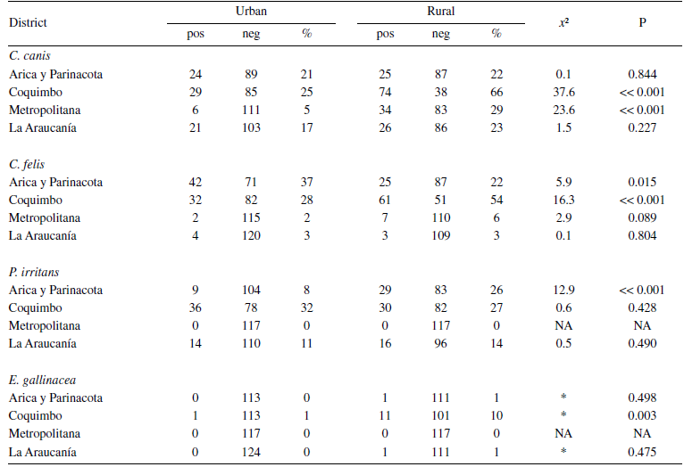 Comparison between
flea-infested dogs from urban and rural areas, by flea species and studied
district.