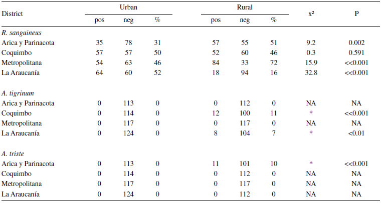 Comparison between
tick-infested dogs from urban and rural areas, according to tick species and
studied district
