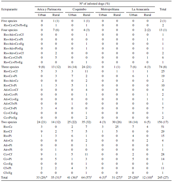 Mixed species of
ectoparasites infestation on dogs from urban and rural areas of four regions in
Chile.
