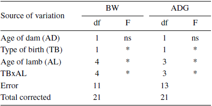 Analysis
of variance of body weights (BW) and pre-weaning average daily gain (ADG) of Pelibuey lambs.