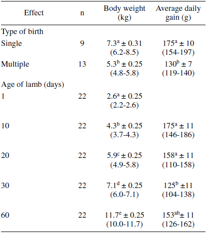  Least square means &plusmn; standard error for weight and
average daily gain by type of birth and age of Pelibuey
lambs