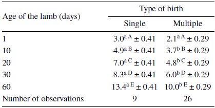 Effect
of type of birth and age of the lamb on pre- weaning body weight of Pelibuey lambs.