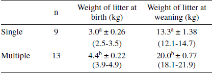 Least
square means &plusmn; standard error for weight of litter by type of birth of Pelibuey lamb.