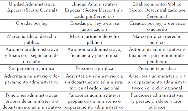 
								Características de las unidades administrativas especiales
							