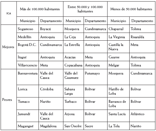 Algunas clasificaciones de los municipios de Colombia según el IGA (2016)