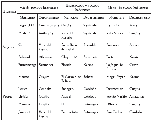 Algunas clasificaciones de los municipios de Colombia según el índice de eficiencia del DNP (2016)