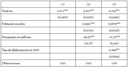 Resultados de las estimaciones (modelo 1). Variable explicada: eficiencia de los gobiernos municipales según el DNP (2016)