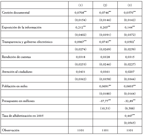 Resultados de las estimaciones (modelo 2). Variable explicada: eficiencia de los gobiernos municipales según el DNP (2016)