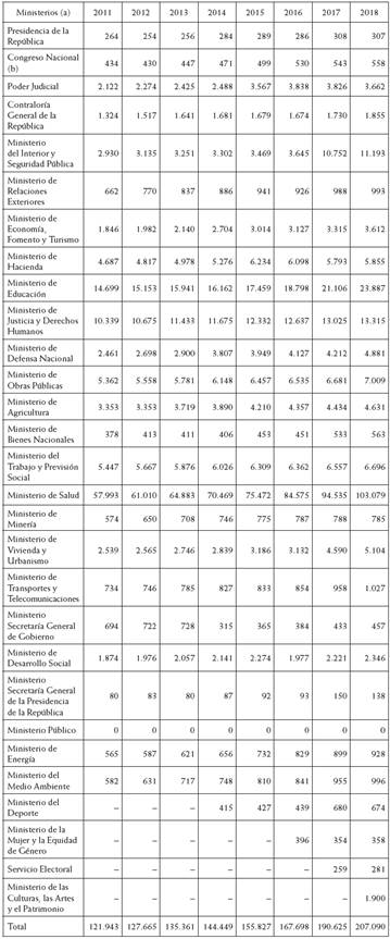Distribución del personal a contrata según ministerios a diciembre de 201825