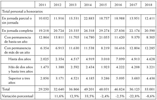 Personal contratado sobre la base de honorarios según jornada y permanencia a diciembre de 201826