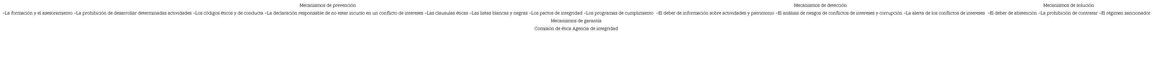 MECANISMOS PARA LA PREVENCIÓN, DETECCIÓN Y SOLUCIÓN DE LOS CONFLICTOS DE INTERESES Y PARA LA GARANTÍA DE LA INTEGRIDAD