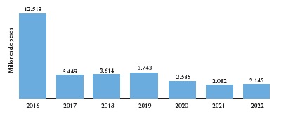 INVERSIÓN PROAGUA S064 (PRECIOS CORRIENTES)