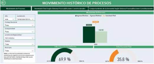 Superior de la Judicatura. Rama Judicial. Movimiento Histórico de Procesos. Disponible en https://www.ramajudicial.gov.co/web/estadisticas-judiciales/estadisticas-judiciales.