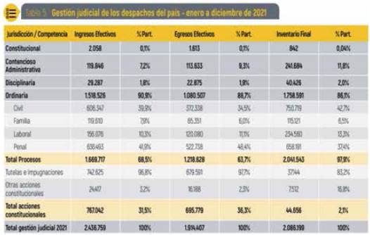 de Información Estadística de la Rama Judicial (SIERJU)86, sitio web visitado el 18 de mayo de 2023.