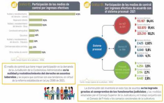 de Información Estadística de la Rama Judicial (SIERJU)87, sitio web visitado el 18 de mayo de 2023.