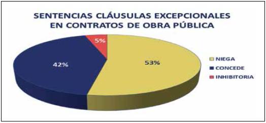 Sentencias sobre cláusulas excepcionales a derecho común en contratos de obra pública.