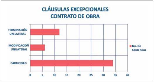 Cláusulas excepcionales al derecho común en contratos de obra pública.