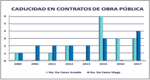 Caducidad en contratos de obra pública