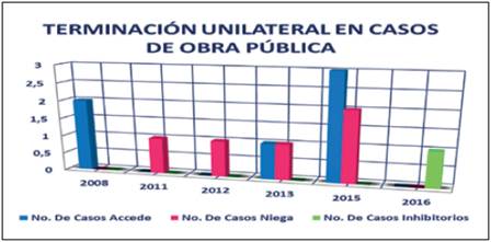 Terminación unilateral en casos de obra pública.