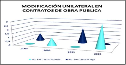 Modificación unilateral en contratos de obra pública.