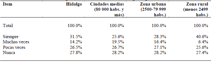 Hidalgo: frecuencia de votaci&oacute;n, seg&uacute;n tipo de encuesta, 2016.