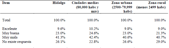 Hidalgo: capacidad de respuesta del gobierno federal a los problemas de los mexicanos, seg&uacute;n tipo de encuesta, 2016.