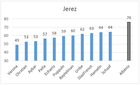 Jerez, an&aacute;lisis metron&oacute;mico [cc.1-10]