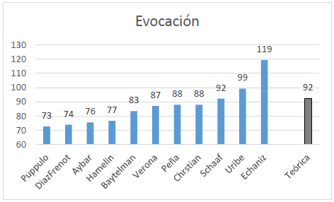 Evocaci&oacute;n, an&aacute;lisis metron&oacute;mico [cc.1-20]