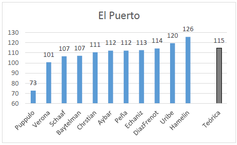 El Puerto, an&aacute;lisis metron&oacute;mico [cc.1-17]
