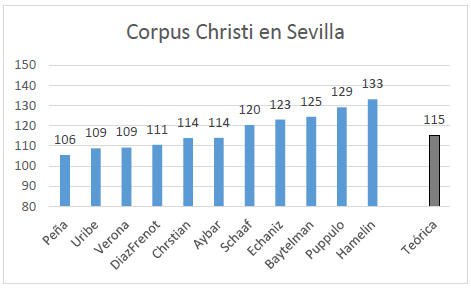 Corpus Christi en Sevilla, an&aacute;lisis metron&oacute;mico [cc.8-24]