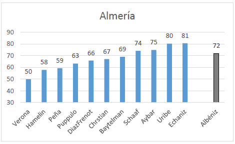 Almer&iacute;a, an&aacute;lisis metron&oacute;mico [cc.1-13]