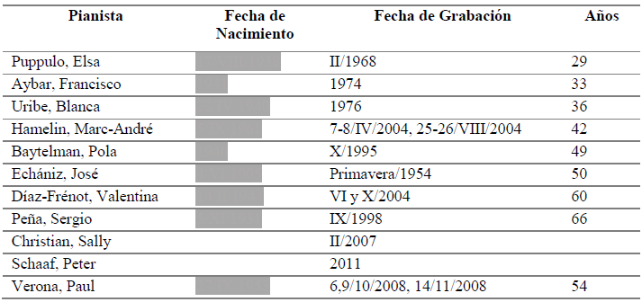 Edad del grupo de pianistas al tiempo de la grabaci&oacute;n