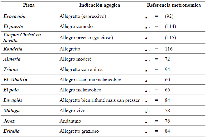 Indicaciones temporales plasmadas en la partitura