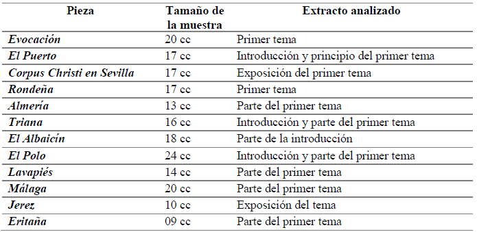 N&uacute;mero de compases por pieza tomados como muestra para analizar