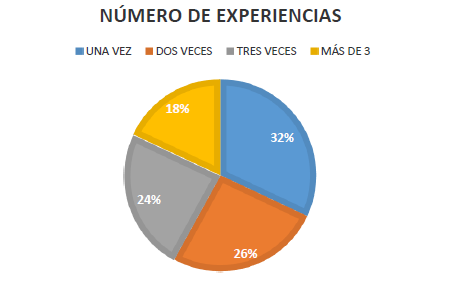 Experiencias de los migrantes